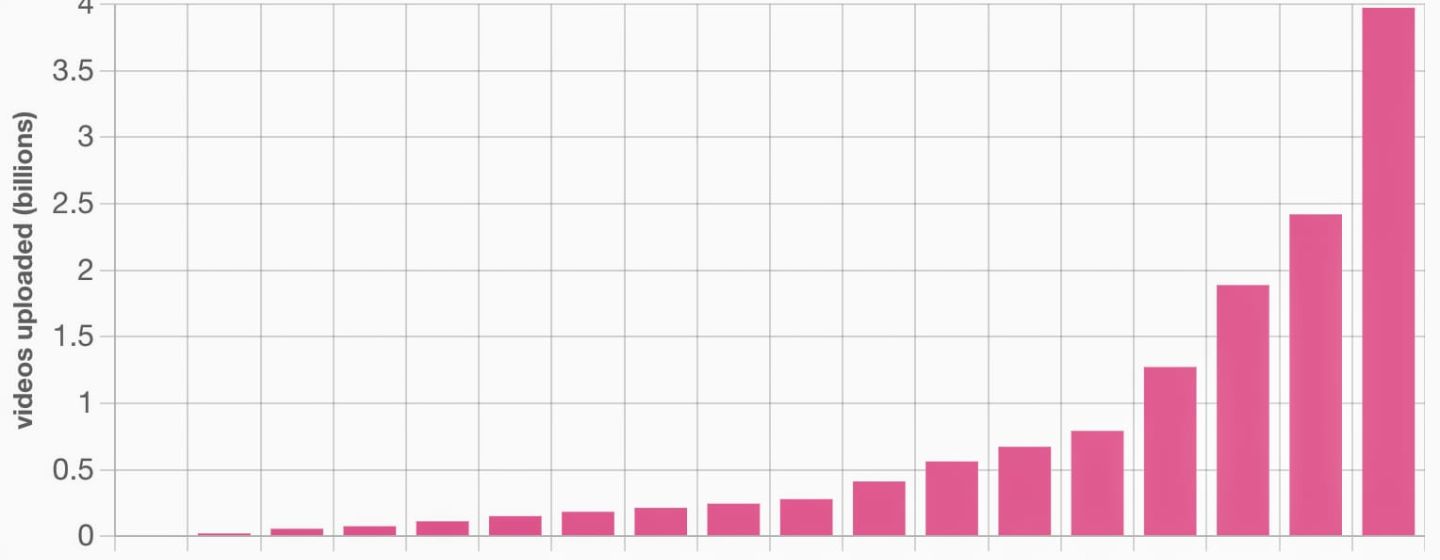 Cтатистика по YouTube: сколько всего видео и сколько смотрят