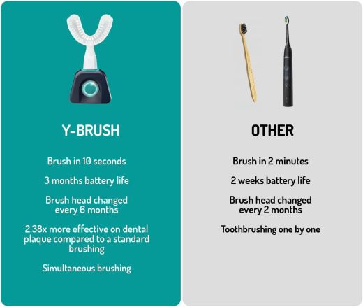 Електрична зубна щітка Y-Brush NylonStart Adult Pack