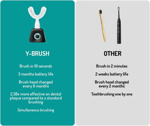 Електрична зубна щітка Y-Brush NylonBlack Premium Pack