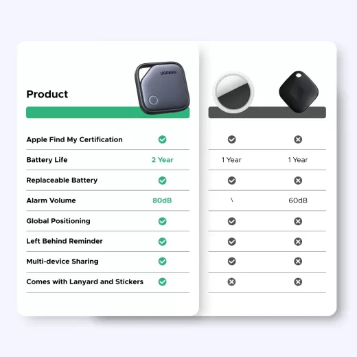 Трекер UGREEN FineTrack Smart Finder